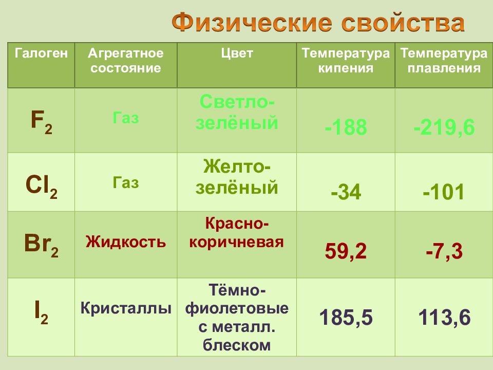 Химические свойства галогенов презентация