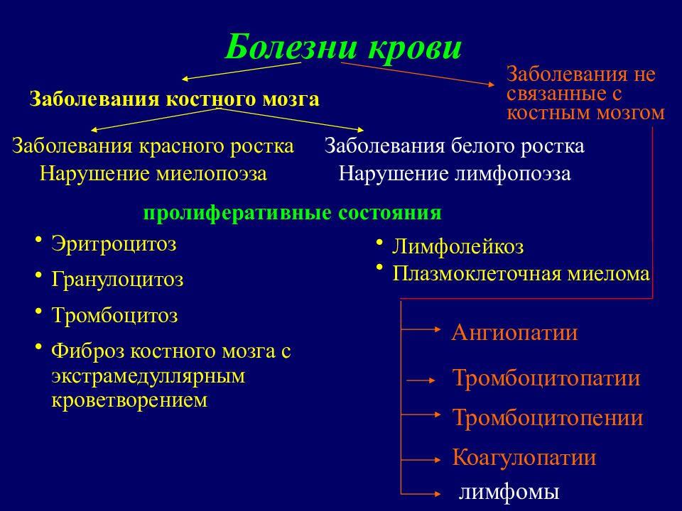 Миелопролиферативные заболевания. Пролиферативные заболевания. Пролиферативное заболевание крови. Миелопролиферативные и лимфопролиферативные заболевания. Миелопролиферативное заболевание крови что это такое.