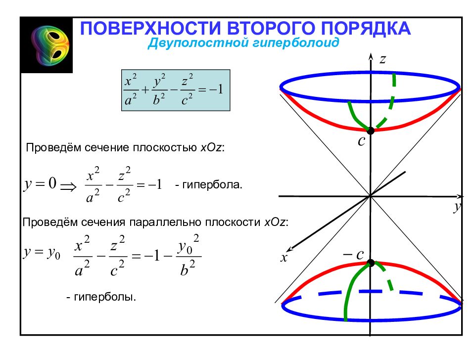 График 2 порядка. Двуполостный Гиперболоид сечения. Двуполостный Гиперболоид поверхность второго порядка. Двухполостный Гиперболоид формула. Двуполостный Гиперболоид конус.