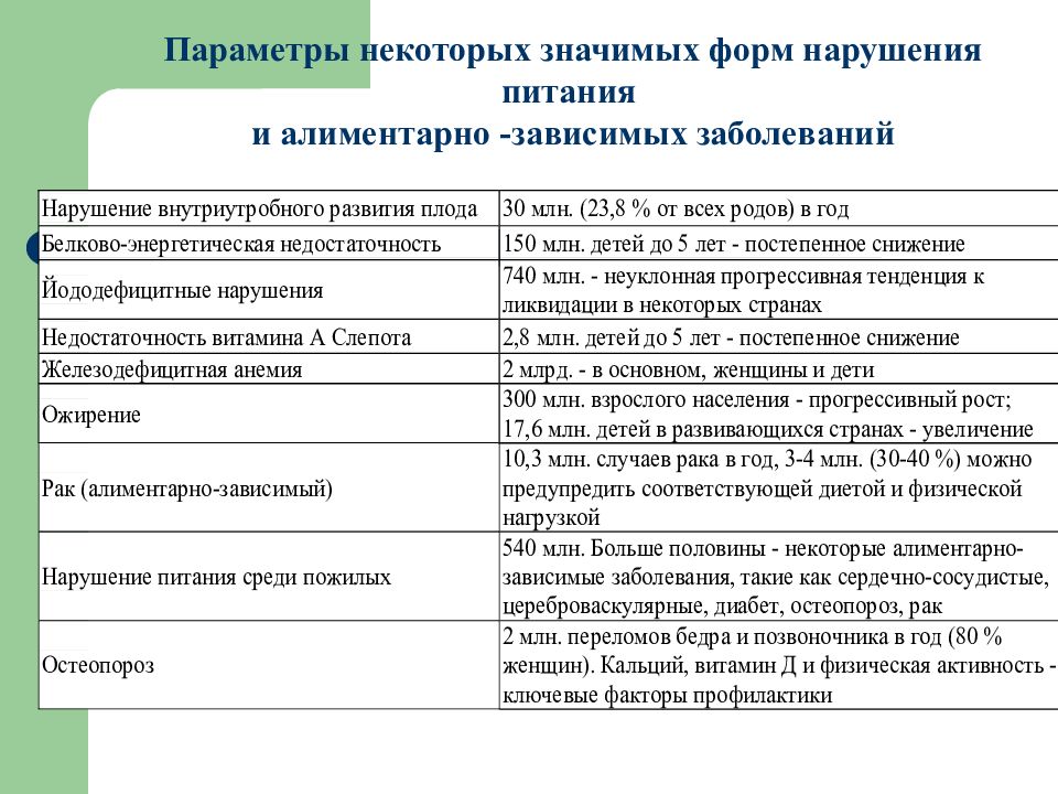 Болезни цивилизации какие заболевания. Классификация алиментарно-зависимых заболеваний. Алиментарно-зависимые заболевания и их профилактика. Таблица алиментарно-зависимые заболевания. Алиментарные заболевания их классификация гигиена.