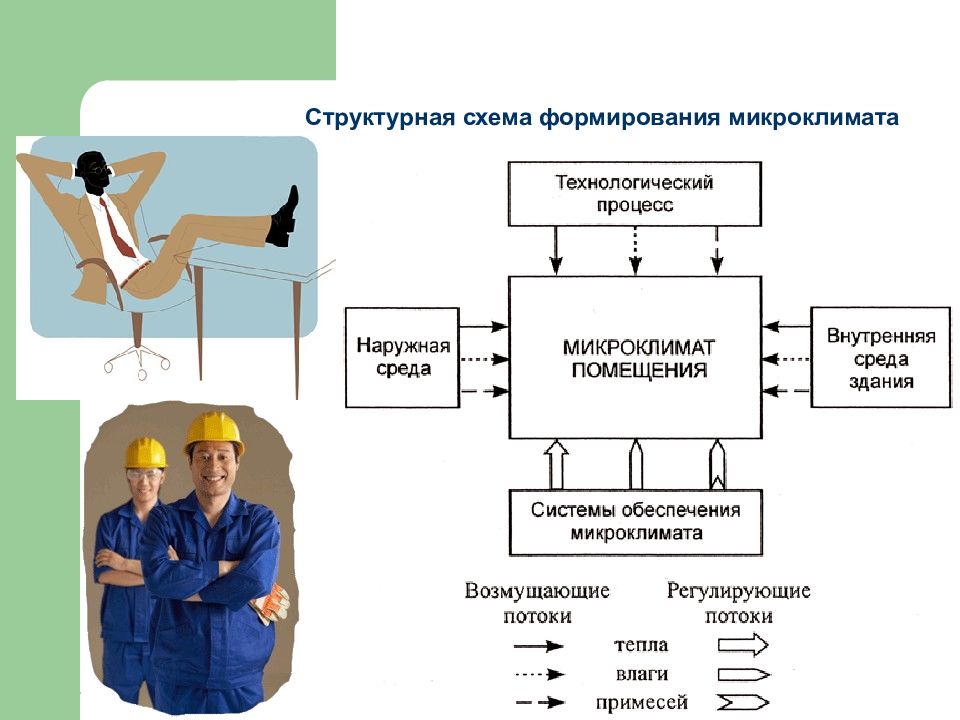 Формирование микроклимата. Структурная схема формирования микроклимата. Микроклимат схема. Микроклимат помещения схема. Схема уличного микроклимата.