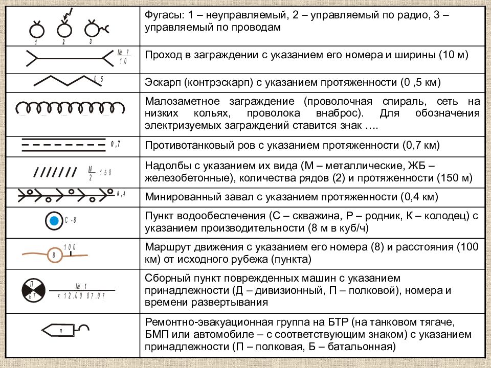 Указание принадлежности. Малозаметное заграждение тактический знак. Тактические знаки Фунас. Фугас тактический знак. Обозначение фугаса тактическое.