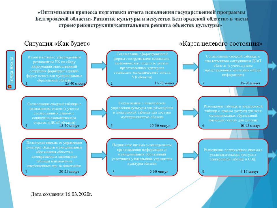 Бережливые проекты в социальной сфере