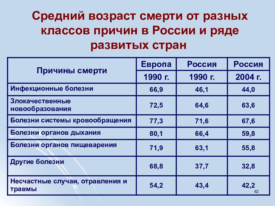 Средний возраст это. Средний Возраст смерти. Средний возврат смерти. Средний Возраст смерти в России. Средний Возраст смерти мужчин.