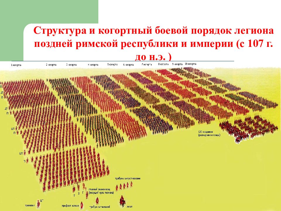 Схема построения римского войска