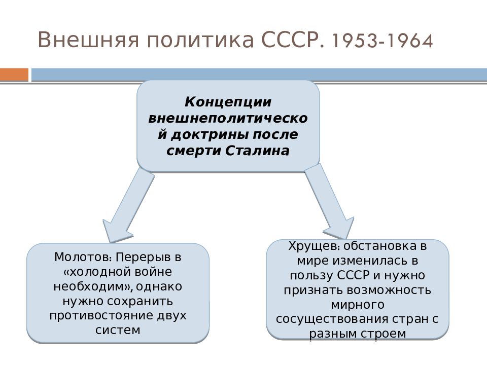 Внешняя политика ссср 1953 1964 презентация