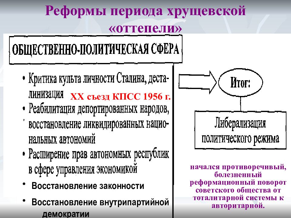 Общественно политическое развитие ссср в период оттепели