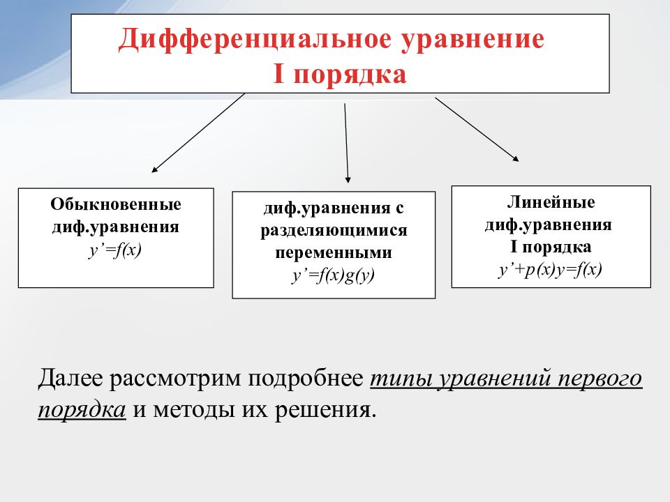 Диф уравнения презентация