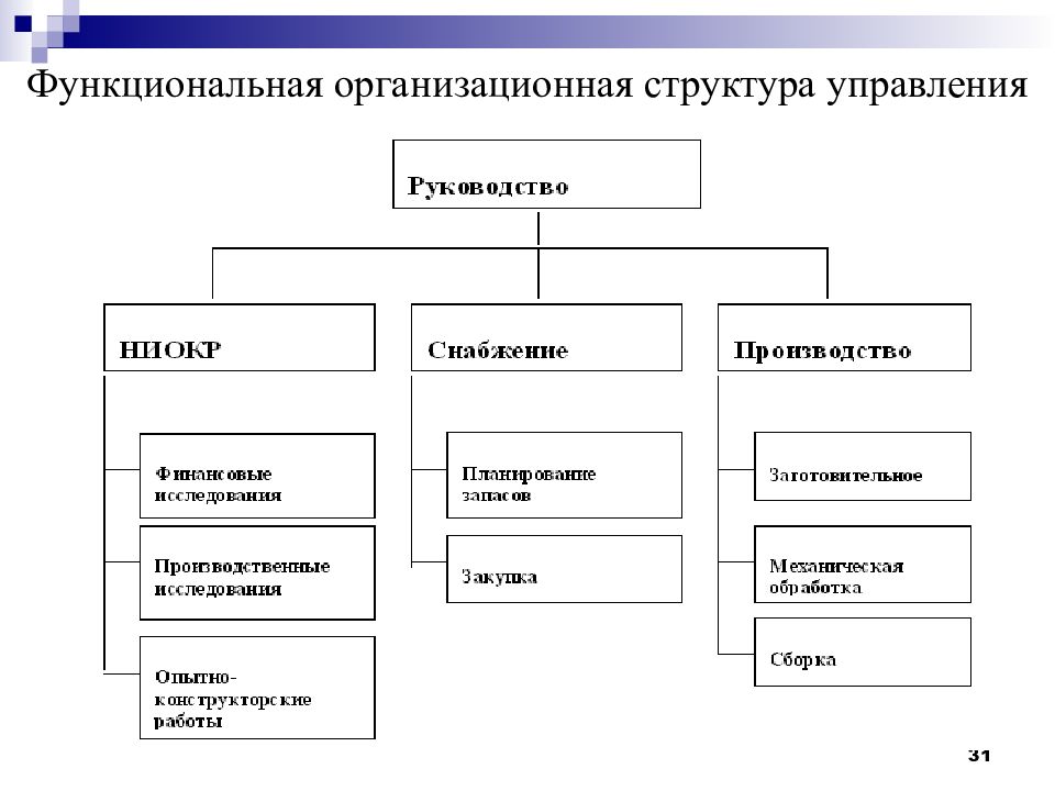 Организационная структура управления картинки