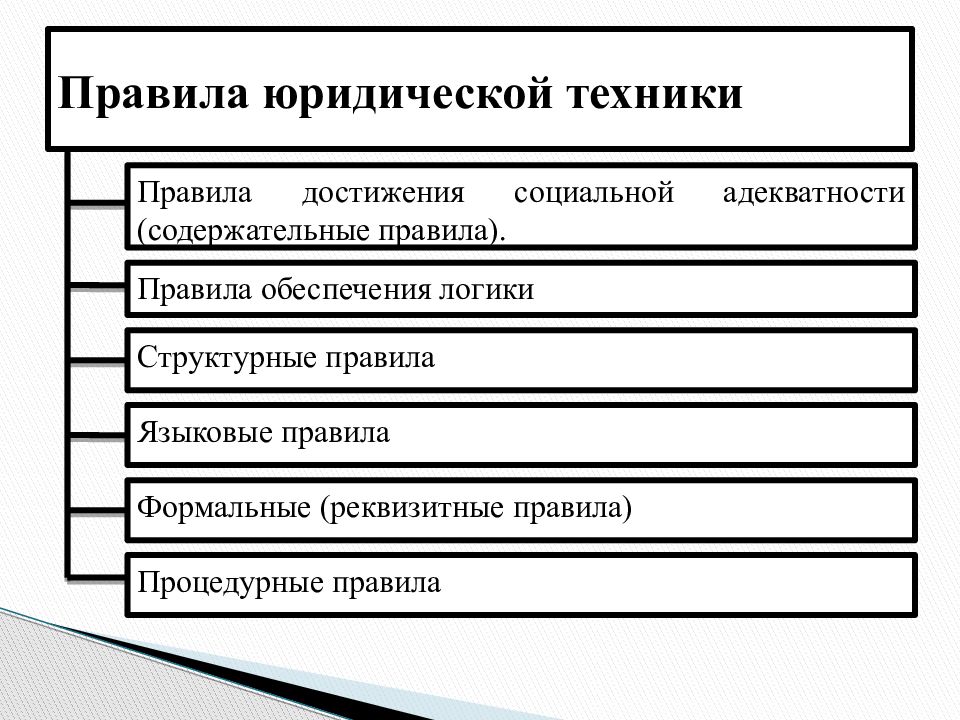 Основные виды правила. Структурные элементы юридической техники. Правила юридической техники. Юридическая техника виды. К видам юридической техники относятся.