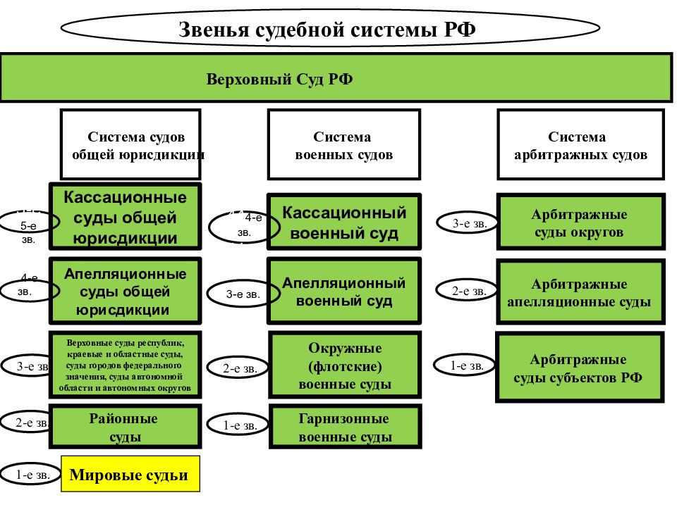 Инстанции судов общей юрисдикции. Звено судебной системы и судебная инстанция. Структура подсистемы судов общей юрисдикции. Схема судов общей юрисдикции и звенья судебной системы. Структура судов общей юрисдикции звенья.