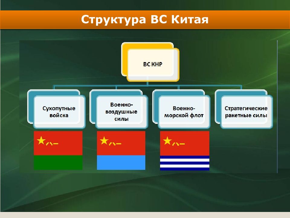 Структура вооружил. Структура Вооруженных сил армии Китая. Структура вс КНР. Структура сухопутных войск НОАК. Структура вс армии Китая.