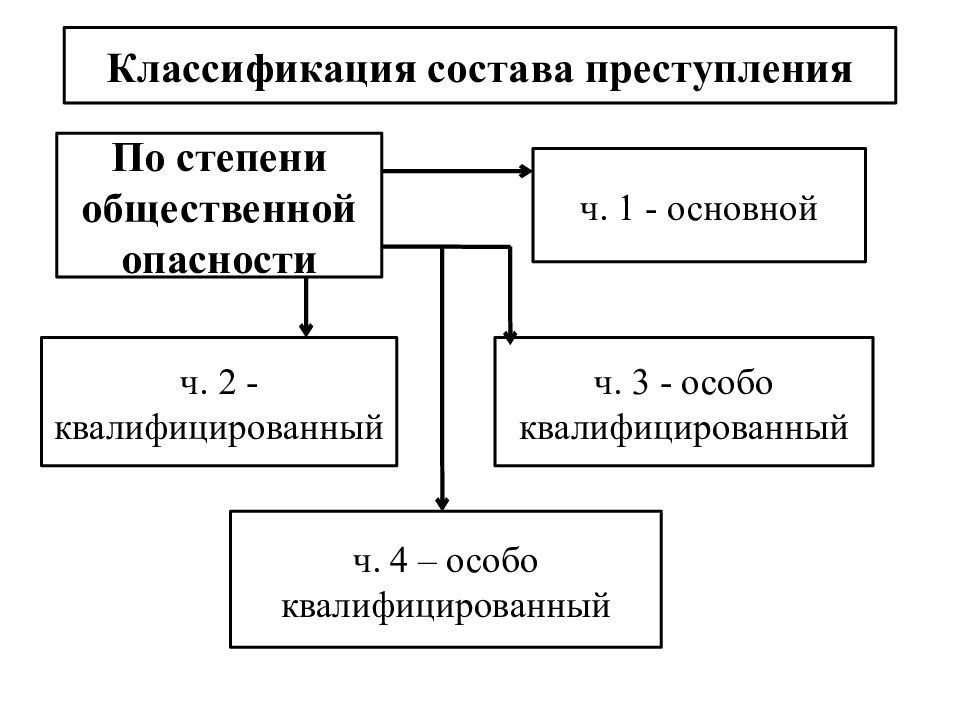 Критерии преступности. Состав преступления по степени общественной опасности. Классификация видов состава преступления. Состав по степени общественной опасности. Состав преступления классификация преступлений.