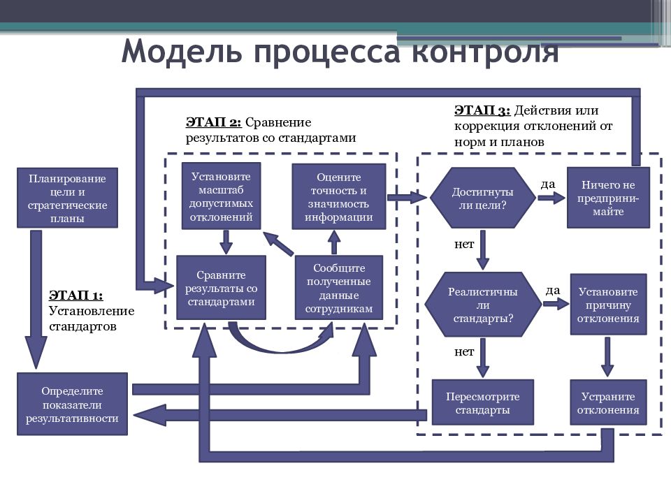 Корректировка проекта при строительстве