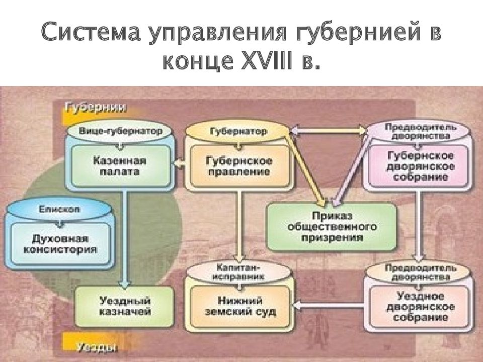 Система века. Схема управления губерниями. Система управления в 18 веке. Система управления в России в России конца 18 века. Схема системы управления государством в конце 18 века.