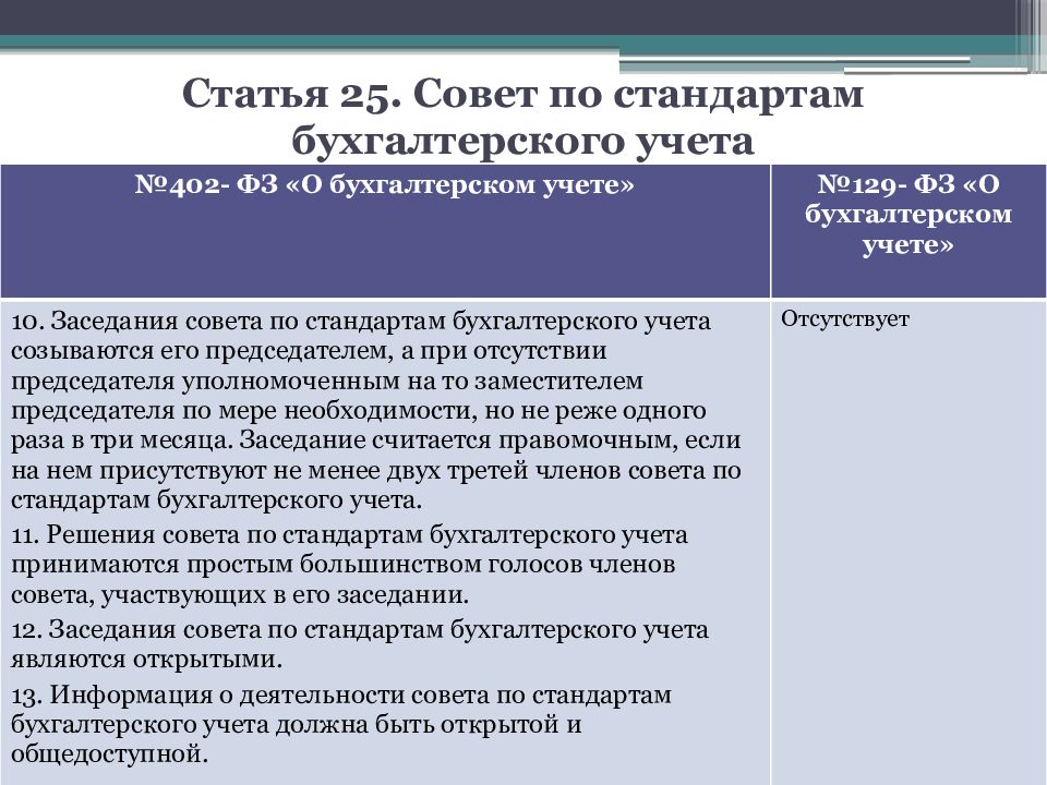 Ст 25 фз. Статьи бухгалтерского учета. Совет по стандартам бухгалтерского учета. Функции совета по стандартам бухгалтерского учета.. Решение совета по стандартам бухгалтерского учета принимается.