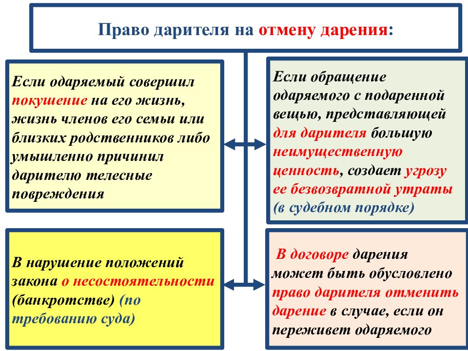 Отмена дарения. Права дарителя. Отмена договора дарения. Порядок отмены договора дарения. Причины аннулирования дарения.