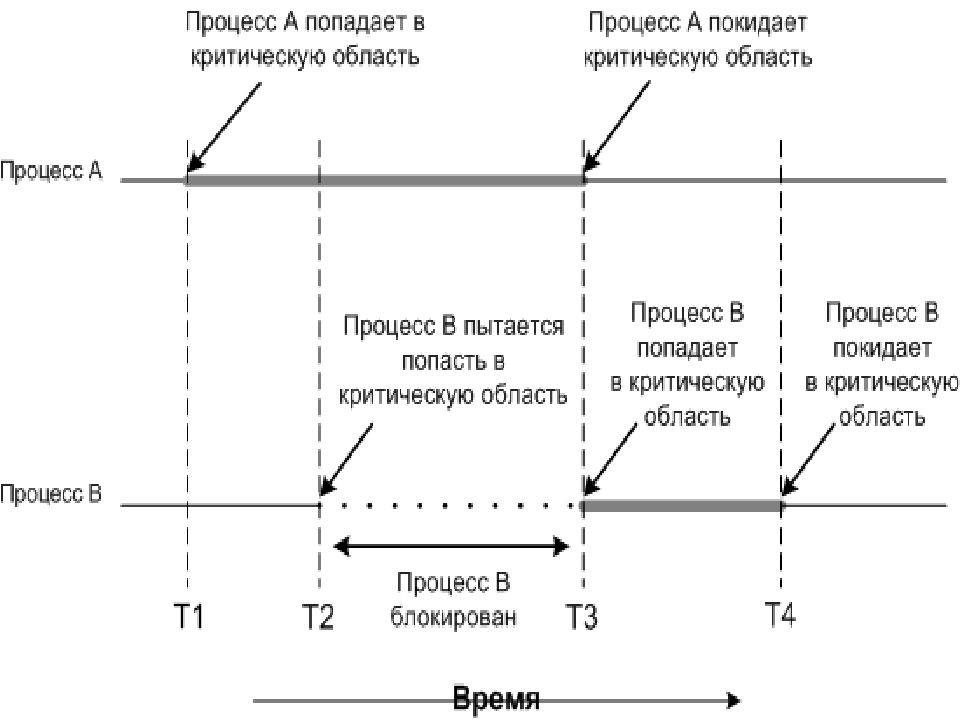 Виды взаимодействия процессов. L2p процесс.