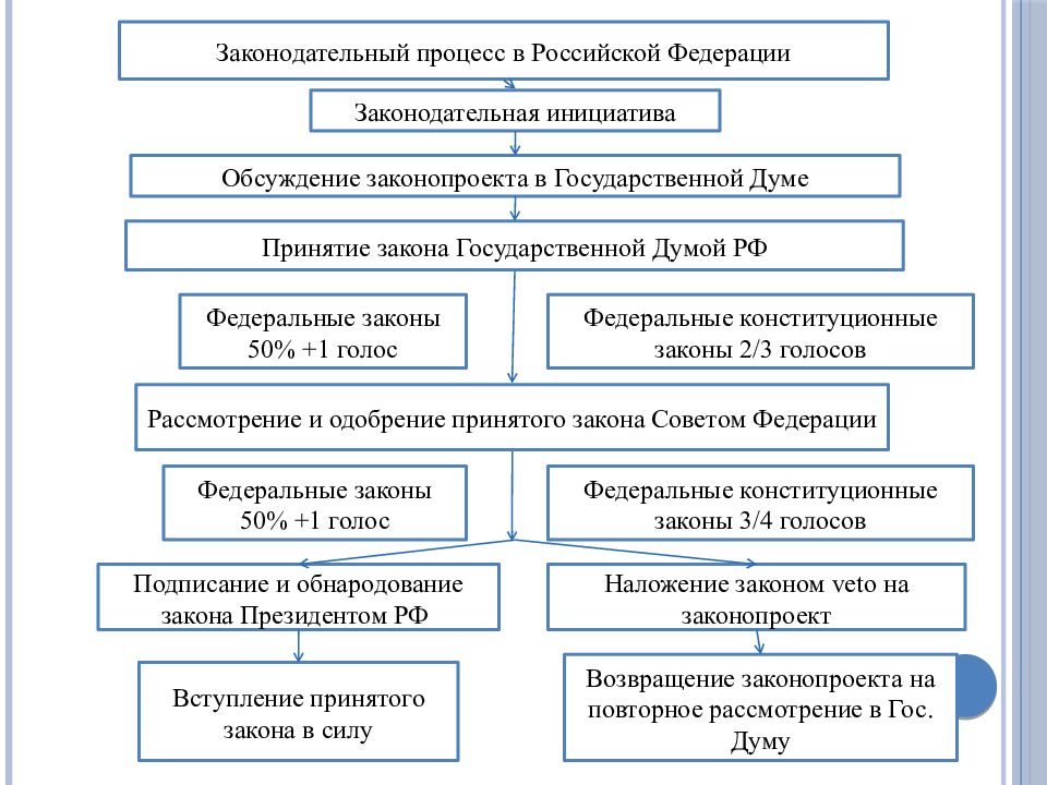 Законодательный процесс в российской федерации презентация 10 класс право