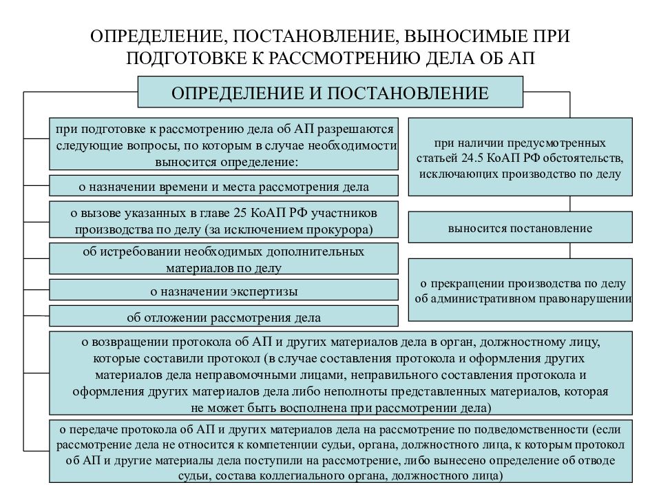 Рассмотрение дел об административных правонарушениях презентация