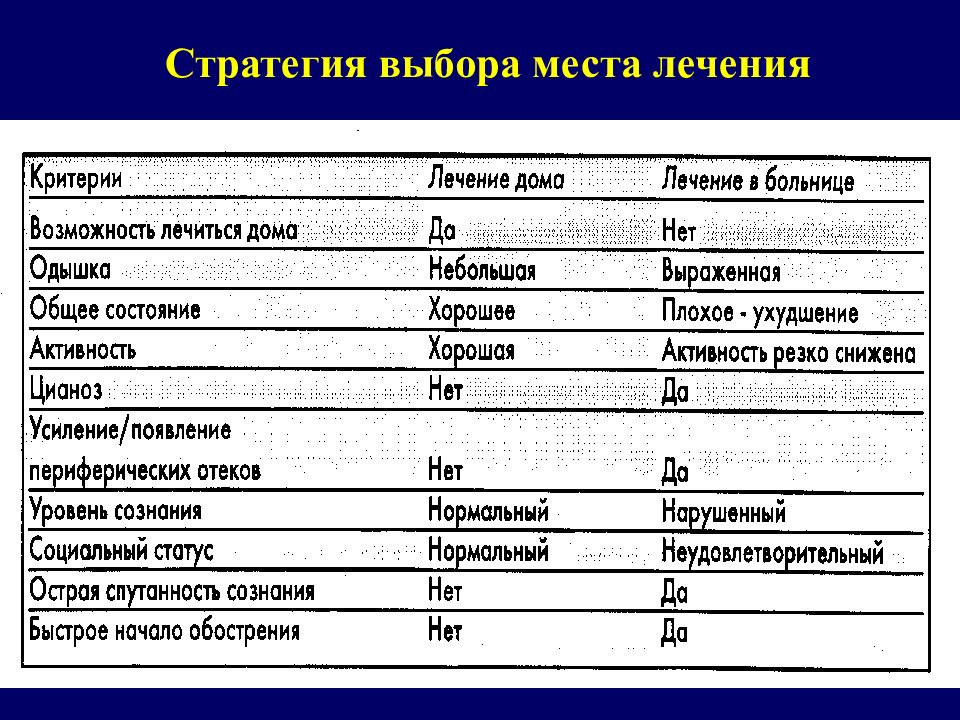 Лечение местами. Стратегический бронхит. Шкала места лечения.