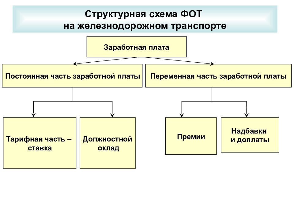 Составляющие оплаты труда. Структурная схема фонда оплаты труда. Структурная часть заработной платы. Составные части заработной платы. Постоянная часть и переменная часть заработной платы.