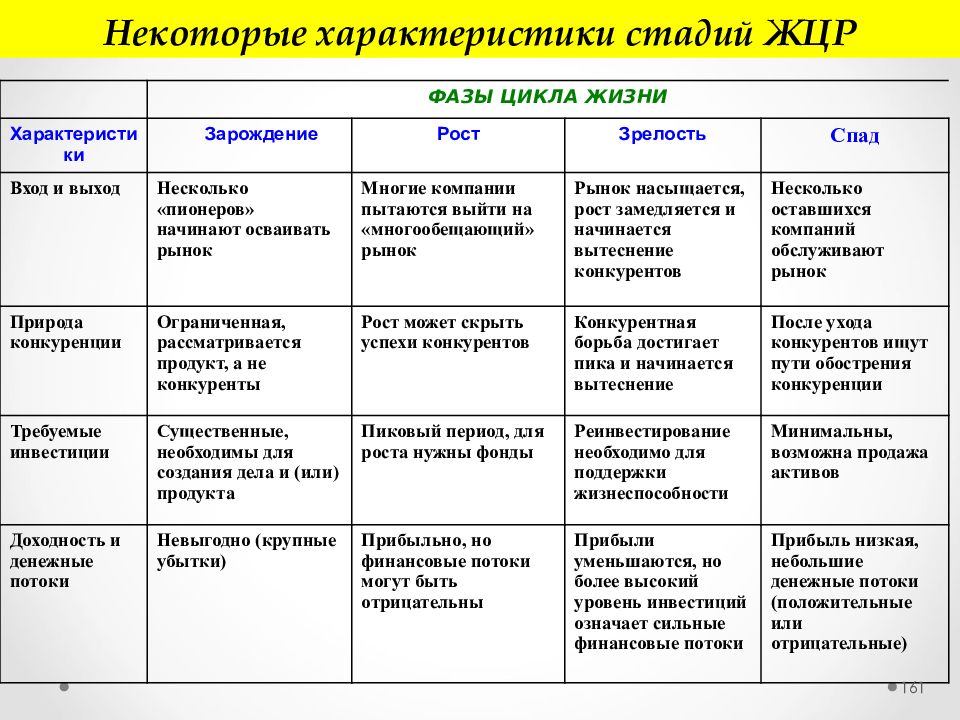 Характеристика стадий. Характеристика фаз. Стадия роста характеристика. Характеристики стадии анализа. Характеристика этапов жизни.