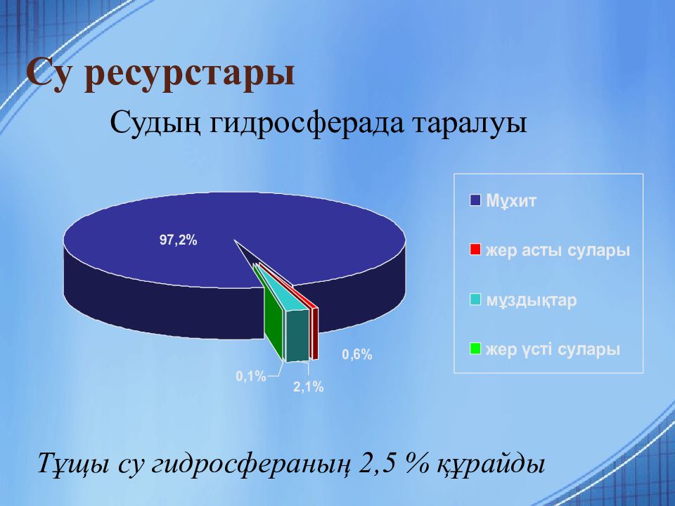 Жер ресурстары презентация