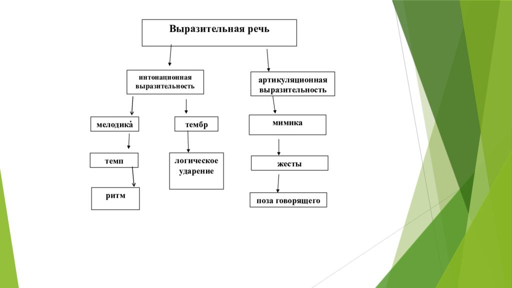 Выразительность речи человека. Формирование звуковой выразительности речи. Условия развития речи схема. Этапы развития выразительности речи у дошкольников. Формирование интонационной выразительности речи.