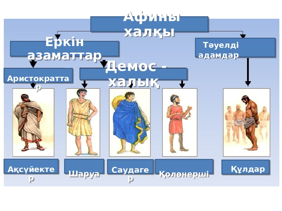 Бөлім тақырыбы: Ежелгі Грекия Сабақ тақырыбы: Грекиялық қала мемлекеттер