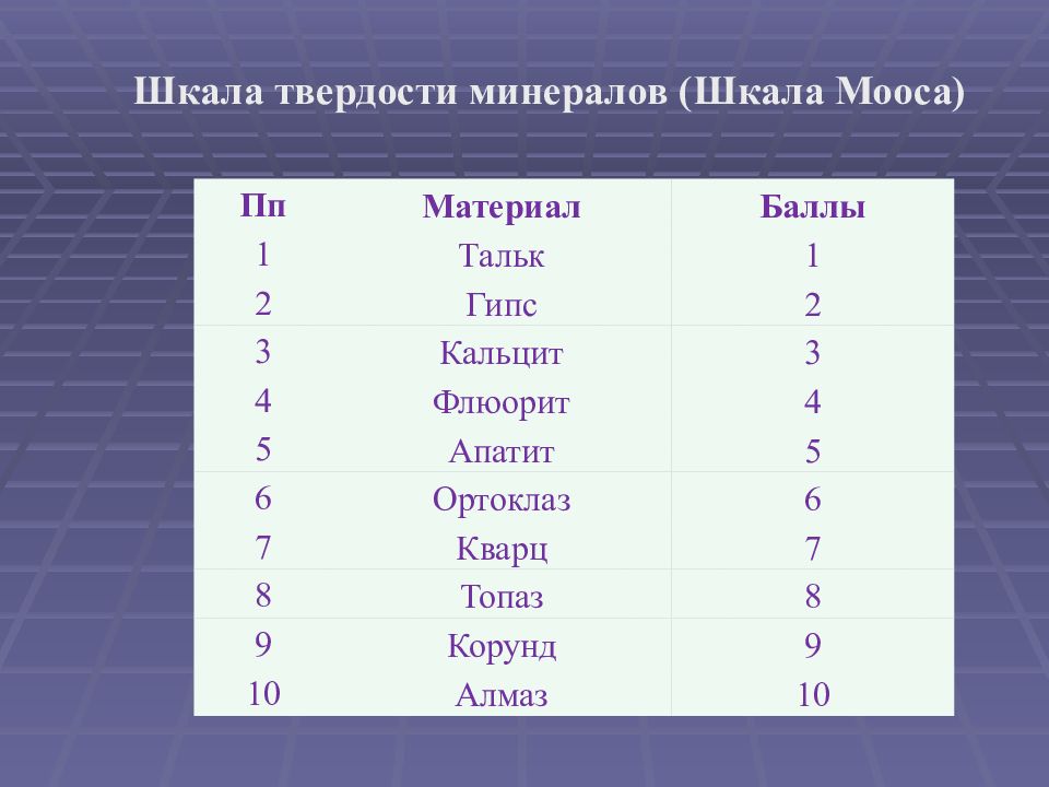 Твердость минералов. Кальцит твердость по шкале Мооса. Шкала твердости минералов шкала Мооса. Имеет твердость 9 баллов по шкале Мооса. Школа твердости минералов.