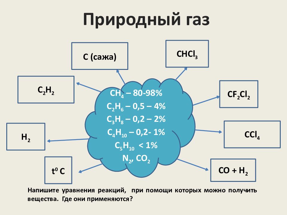 Природный газ 5. Реакции природного газа. Природный ГАЗ уравнение реакции. Соединения природного газа. Уравнения с природным газом.