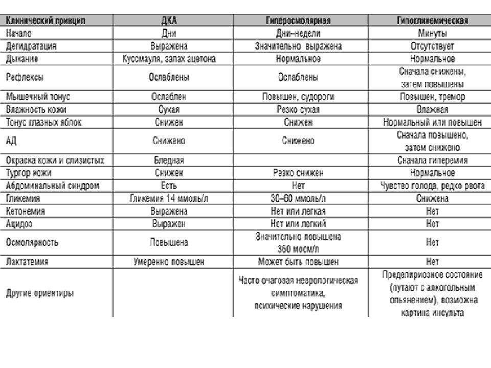 Гипо и гипергликемическая кома