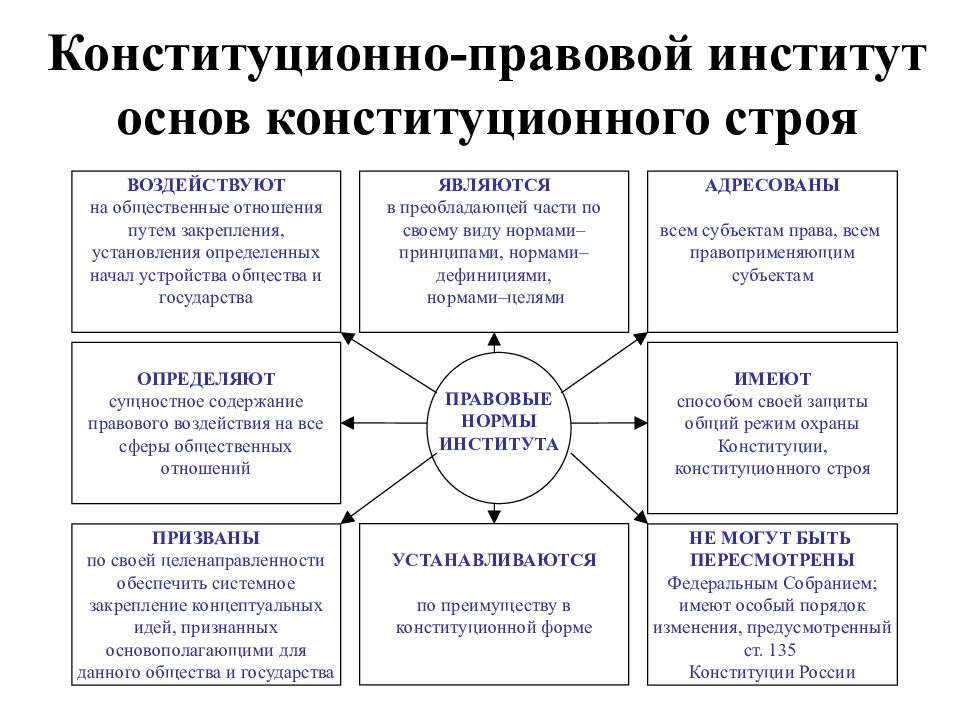 Особенности юридической силы основ конституционного строя российской федерации презентация