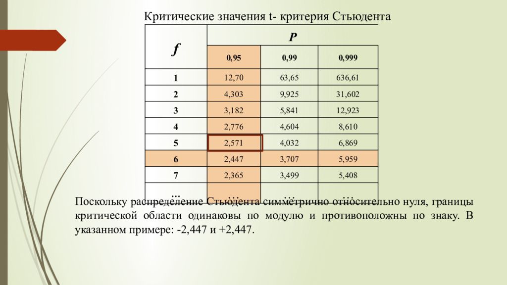 Значения t. Критическая область критерия Стьюдента. Критическое значение критерия. Критическое значение критерия Стьюдента. «Критические значения t-критерия Стьюдента» (приложение 2).