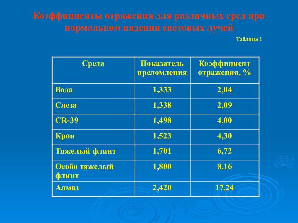 Показатели поверхности. Коэффициент отражения поверхности таблица. Коэффициент отражения зеркальной поверхности. Отражающая способность поверхности. Коэффициент отражения света.