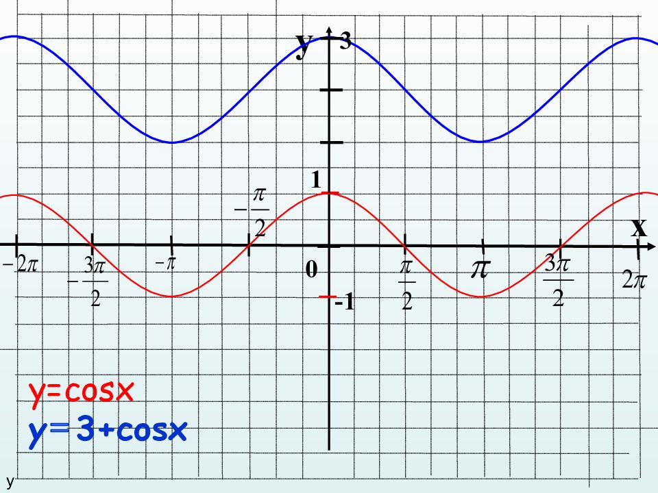 Функция y cos 3x. Y cosx 1 график функции. График функции y=3cosx. Cos x-1 график функции. Cosx+1 график.