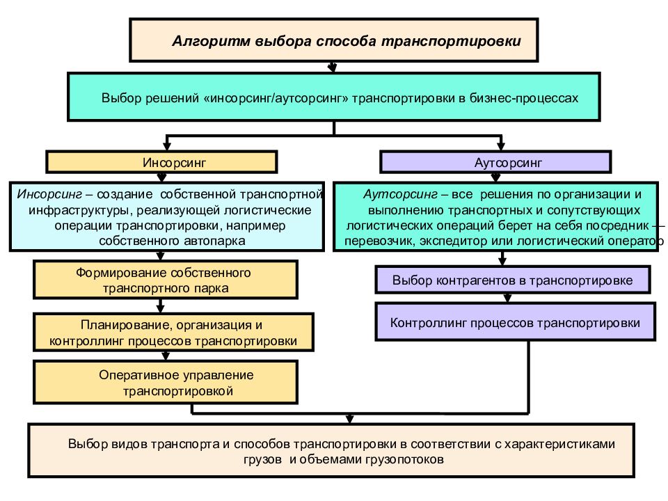 Способы транспортной. Алгоритм организации транспортировки. Методы перевозки грузов. Выбор способа транспортировки. Алгоритм выбора способа доставки груза.