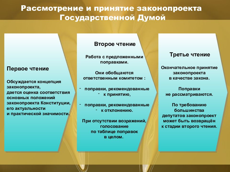 Государственная дума проекты законов на рассмотрении