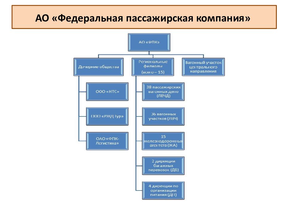 Организационная структура предприятия ржд схема