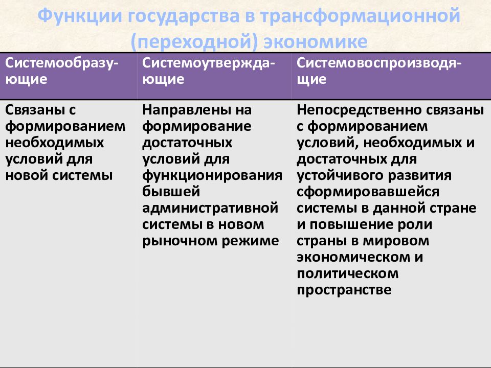 Функции государства в экономике. Функции государства в переходной экономике. Особенности стран с переходной экономикой. Типы стран с переходной экономикой. Роль государства в странах с переходной экономикой.