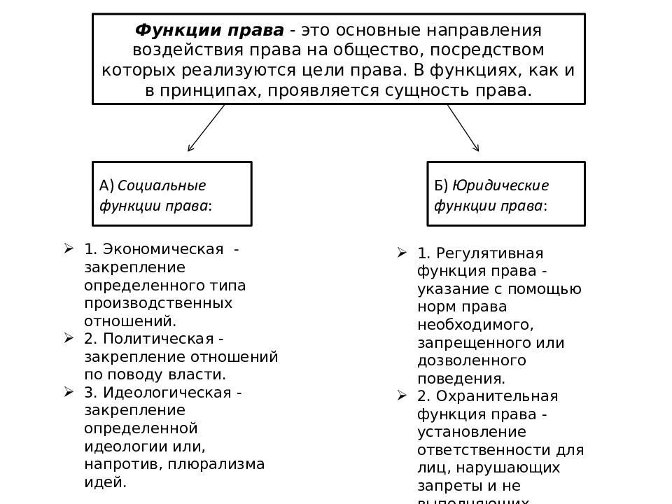 Функции и полномочия. Функции права таблица. Функции быиального права. Сущность правовой функции. Социальные функции права.