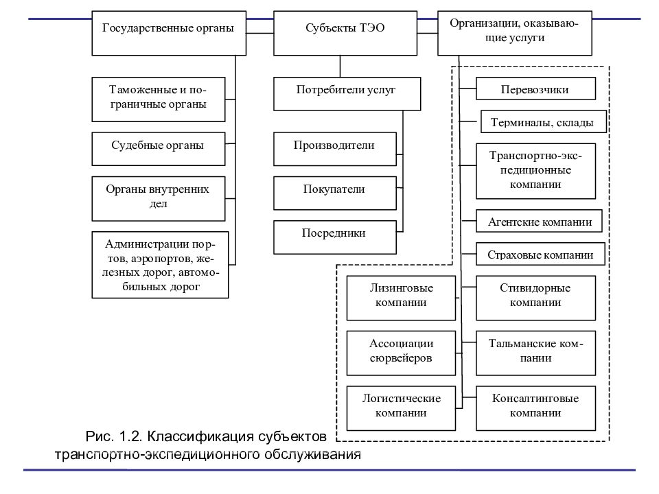 Виды транспортных документов