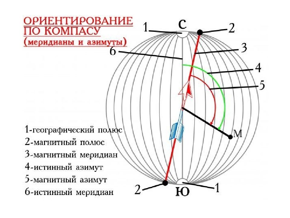 Меридиональное направление