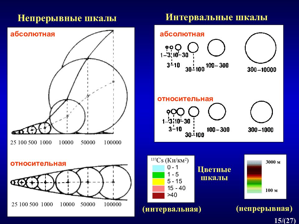 Непрерывная шкала. Непрерывная шкала в картографии. Виды шкал в картографии. Условная непрерывная шкала.