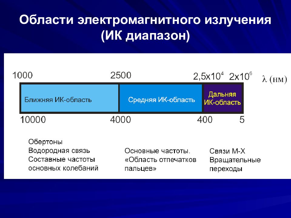 Метод 12. Области электромагнитного излучения. Средний ИК диапазон. Ближний средний и Дальний ИК диапазоны. Ближний средний Дальний диапазоны инфракрасного излучения.