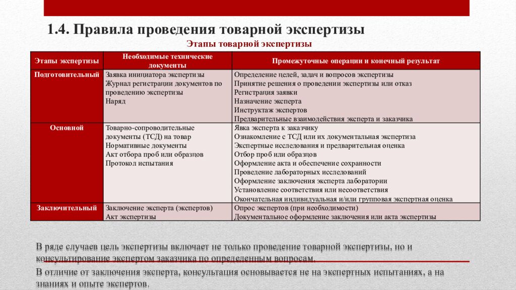 1.4. Правила проведения товарной экспертизы