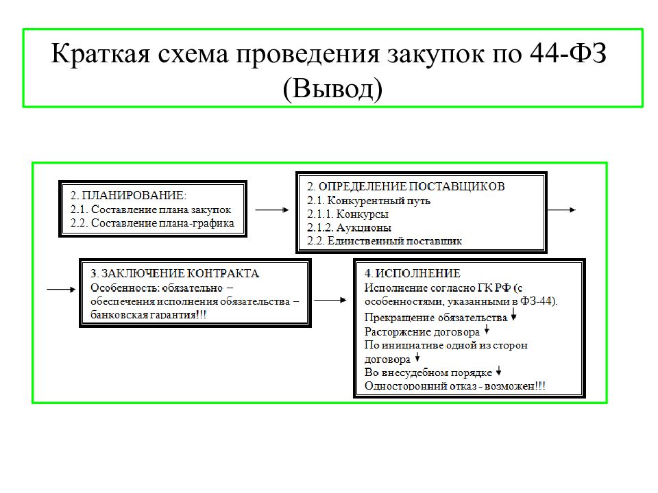 Схема проведения закупки по 44 фз