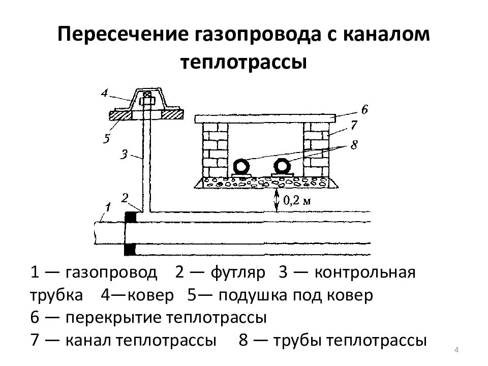 Пересечение тепловых сетей