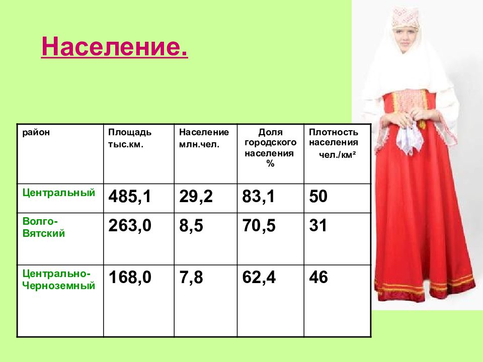 Численность населения центрального. Доля городского населения центрального района. Плотность населения центрального района России. Население центрального района России. Доля городского населения центральной России.